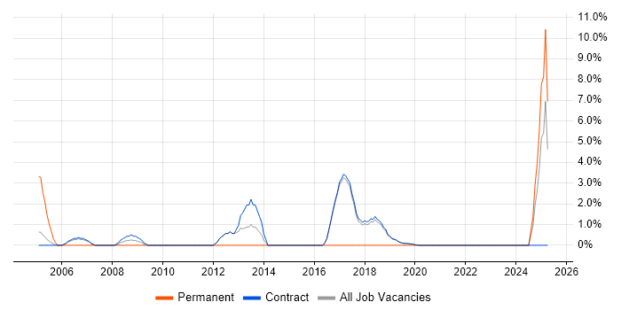 Job vacancy trend for Performance Testing in Sunbury-on-Thames Job vacancy trend for Performance Testing in Sunbury-on-Thames