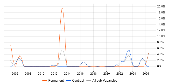 Performance Tuning job vacancy trend in Sunbury-on-Thames