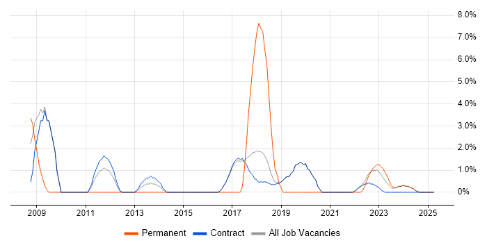 Job vacancy trend for PhD in Sunbury-on-Thames