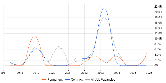 Platform Engineering job vacancy trend in Sunbury-on-Thames