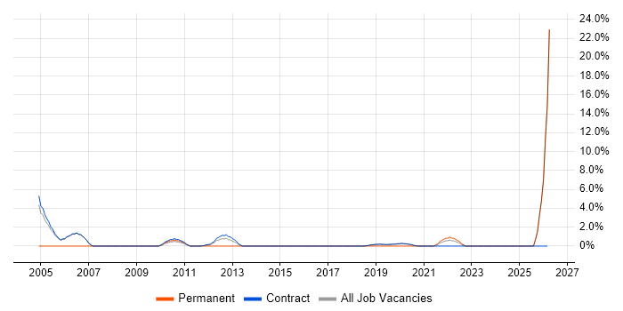 Portfolio Manager job vacancy trend in Sunbury-on-Thames