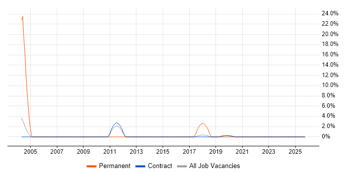 Postgraduate job vacancy trend in Sunbury-on-Thames