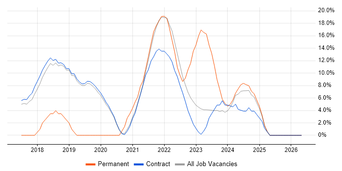 Power Platform job vacancy trend in Sunbury-on-Thames