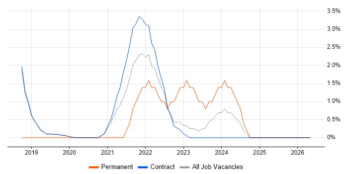 PowerApps job vacancy trend in Sunbury-on-Thames