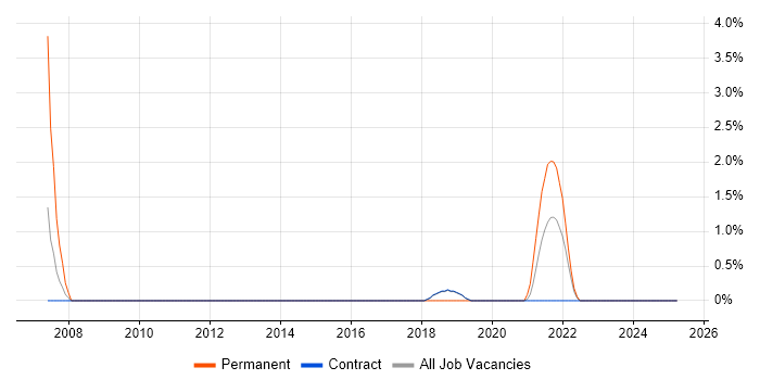 Job vacancy trend for Proactive Monitoring in Sunbury-on-Thames