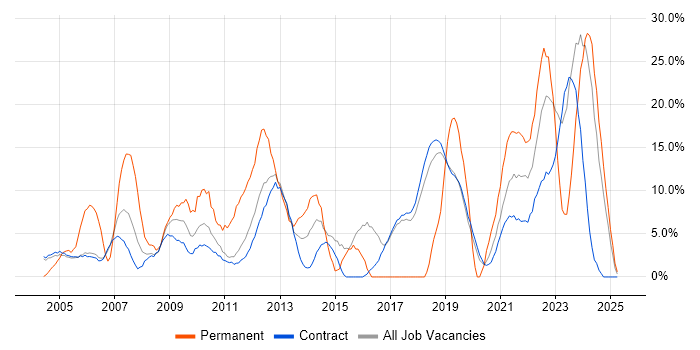 Job vacancy trend for Problem-Solving in Sunbury-on-Thames