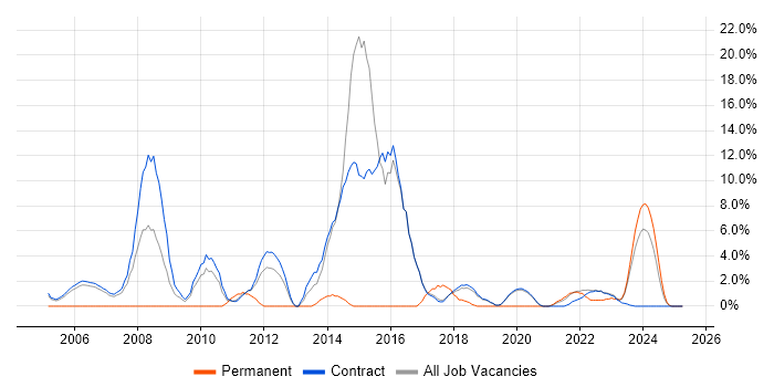 Job vacancy trend for Procure-to-Pay in Sunbury-on-Thames