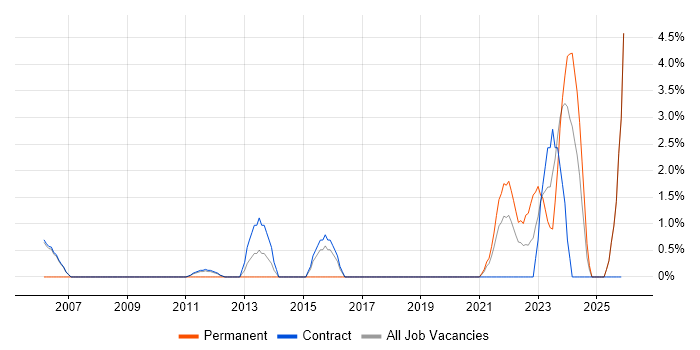 Procurement Analyst job vacancy trend in Sunbury-on-Thames