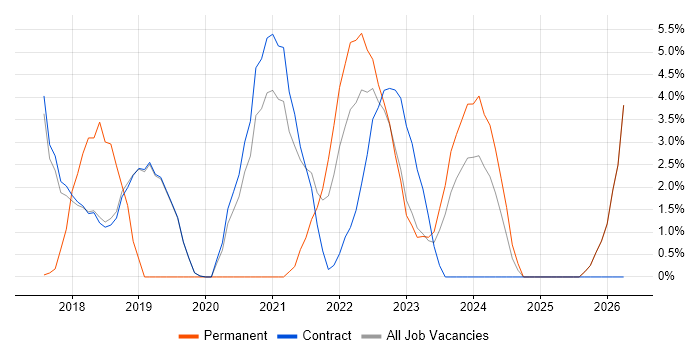 Product Roadmap job vacancy trend in Sunbury-on-Thames