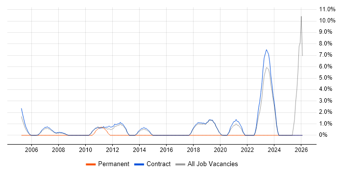 Programme Delivery job vacancy trend in Sunbury-on-Thames