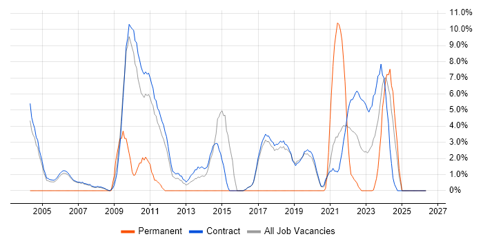 Programme Management job vacancy trend in Sunbury-on-Thames