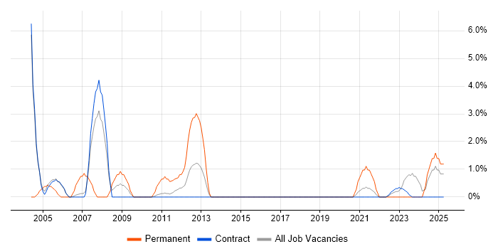 Job vacancy trend for Programmer in Sunbury-on-Thames