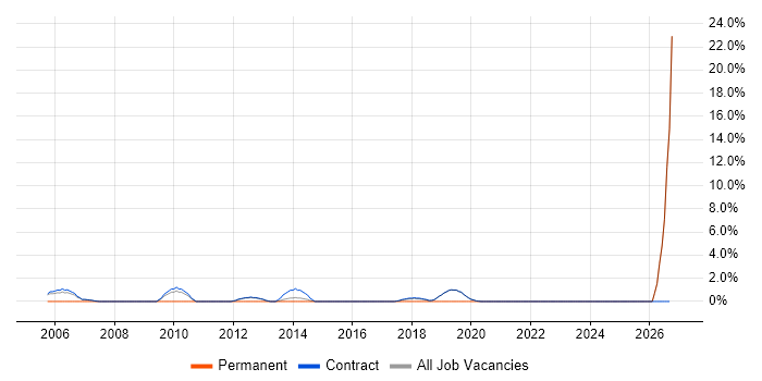 Project Leader job vacancy trend in Sunbury-on-Thames