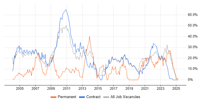 Job vacancy trend for Project Management in Sunbury-on-Thames Job vacancy trend for Project Management in Sunbury-on-Thames