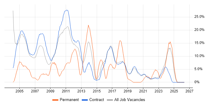 Project Manager job vacancy trend in Sunbury-on-Thames