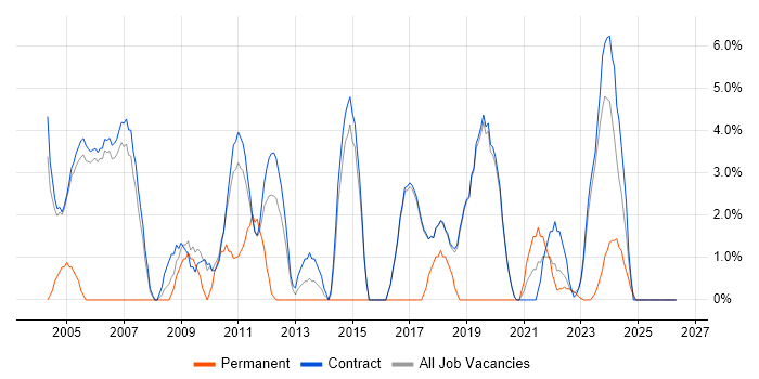 Project Planning job vacancy trend in Sunbury-on-Thames