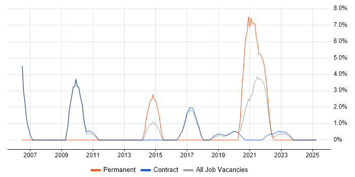 Job vacancy trend for Prototyping in Sunbury-on-Thames