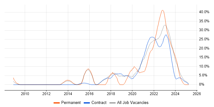 Job vacancy trend for Python in Sunbury-on-Thames Job vacancy trend for Python in Sunbury-on-Thames