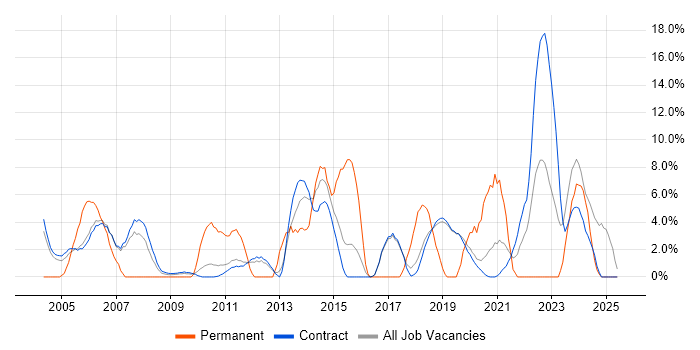 Job vacancy trend for QA in Sunbury-on-Thames Job vacancy trend for QA in Sunbury-on-Thames