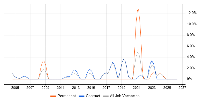 Quality Management job vacancy trend in Sunbury-on-Thames