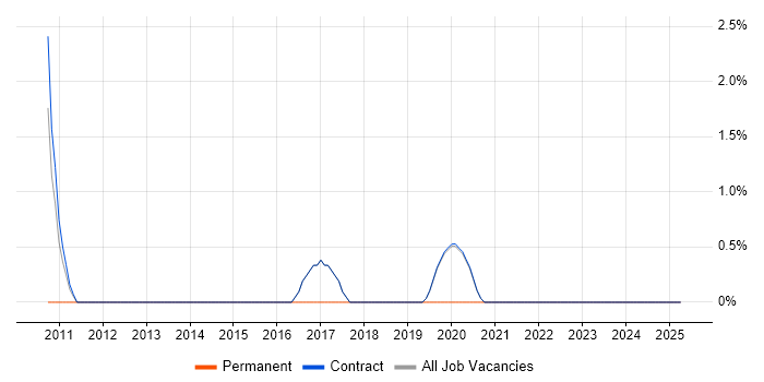 Job vacancy trend for Rapid Prototyping in Sunbury-on-Thames