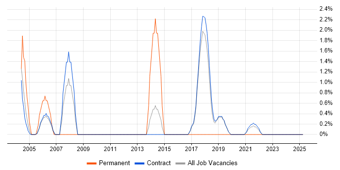Job vacancy trend for RDBMS in Sunbury-on-Thames Job vacancy trend for RDBMS in Sunbury-on-Thames