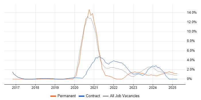 Job vacancy trend for React in Sunbury-on-Thames