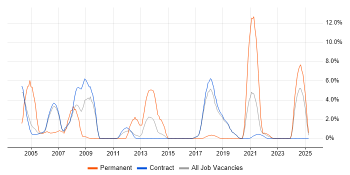 Job vacancy trend for Relational Database in Sunbury-on-Thames Job vacancy trend for Relational Database in Sunbury-on-Thames