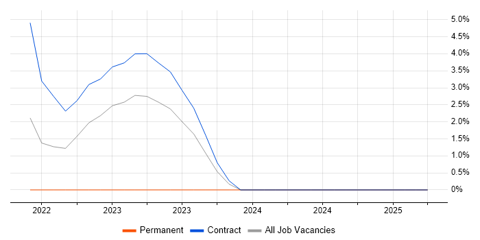 Job vacancy trend for Release Engineer in Sunbury-on-Thames