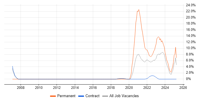 Job vacancy trend for Renewable Energy in Sunbury-on-Thames