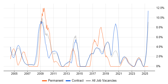 Job vacancy trend for Requirements Gathering in Sunbury-on-Thames