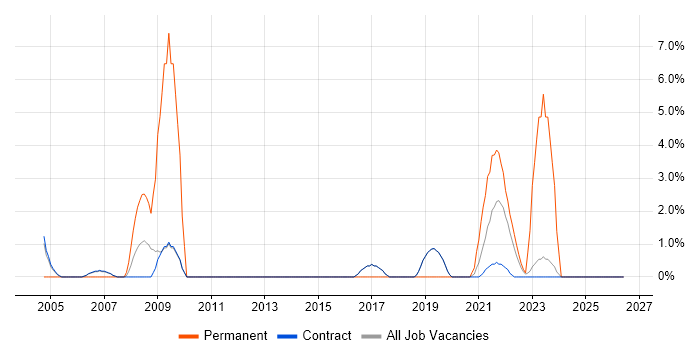Requirements Workshops job vacancy trend in Sunbury-on-Thames