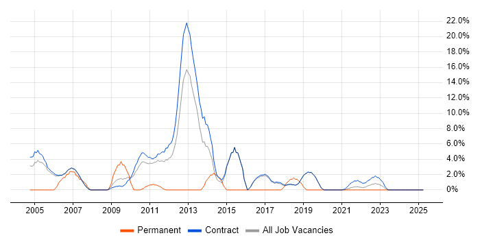 Job vacancy trend for Resource Management in Sunbury-on-Thames Job vacancy trend for Resource Management in Sunbury-on-Thames