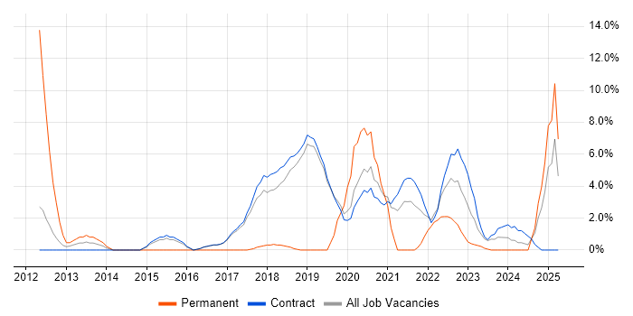 Job vacancy trend for REST in Sunbury-on-Thames Job vacancy trend for REST in Sunbury-on-Thames