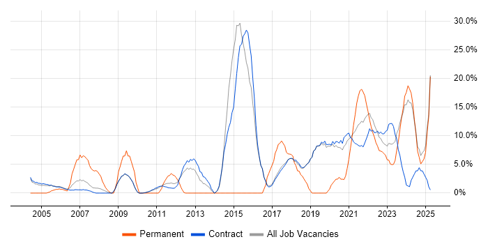 Job vacancy trend for Roadmaps in Sunbury-on-Thames