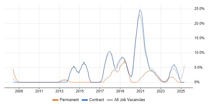 Job vacancy trend for Salesforce in Sunbury-on-Thames Job vacancy trend for Salesforce in Sunbury-on-Thames