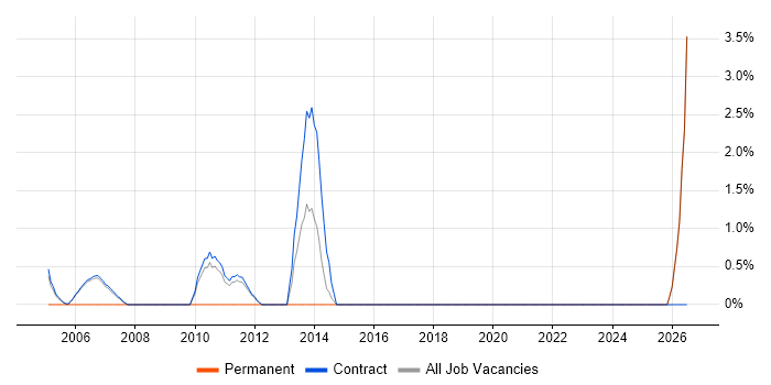 SAP Implementation job vacancy trend in Sunbury-on-Thames