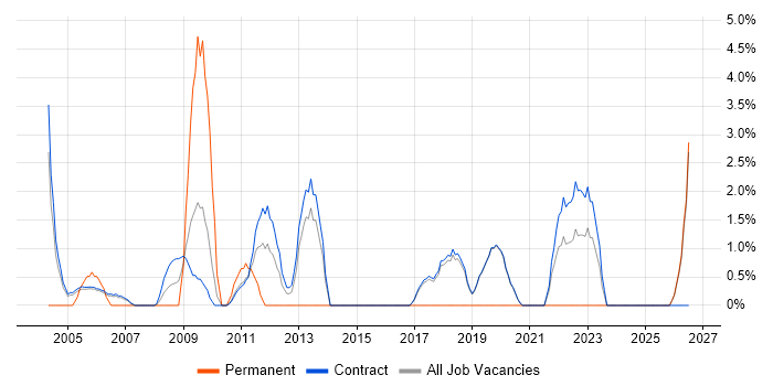 SAP Manager job vacancy trend in Sunbury-on-Thames