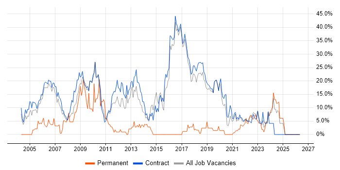 SAP job vacancy trend in Sunbury-on-Thames