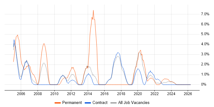 Sarbanes-Oxley job vacancy trend in Sunbury-on-Thames