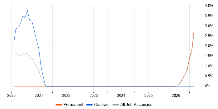 SD-WAN job vacancy trend in Sunbury-on-Thames