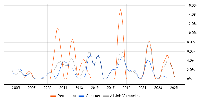 Job vacancy trend for SDLC in Sunbury-on-Thames Job vacancy trend for SDLC in Sunbury-on-Thames