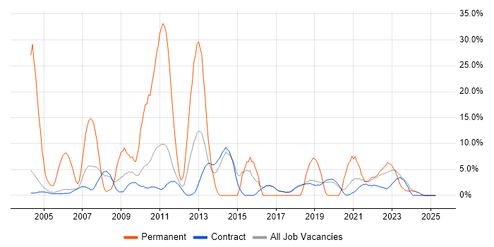 Job vacancy trend for Self-Motivation in Sunbury-on-Thames
