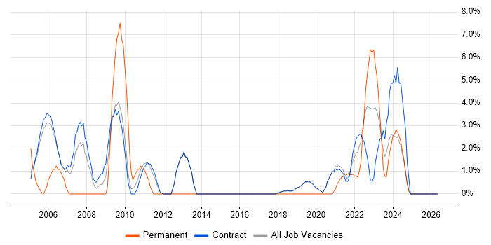 Senior Analyst job vacancy trend in Sunbury-on-Thames
