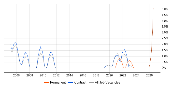 Senior Business Analyst job vacancy trend in Sunbury-on-Thames