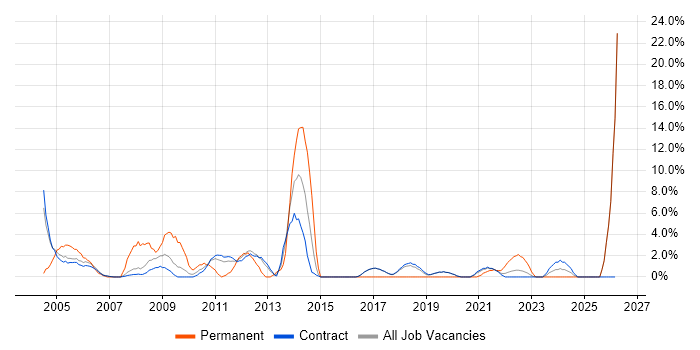 Senior Manager job vacancy trend in Sunbury-on-Thames