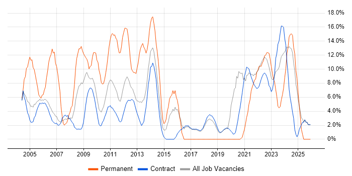 Senior job vacancy trend in Sunbury-on-Thames