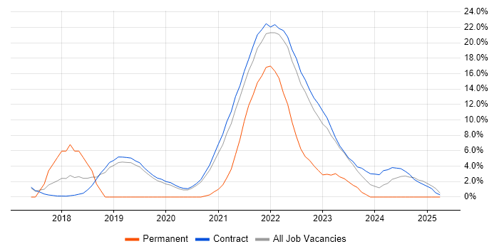 Job vacancy trend for Serverless in Sunbury-on-Thames
