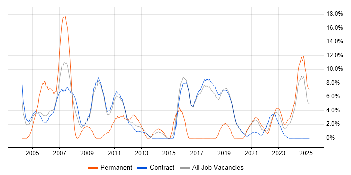 Job vacancy trend for Service Delivery in Sunbury-on-Thames