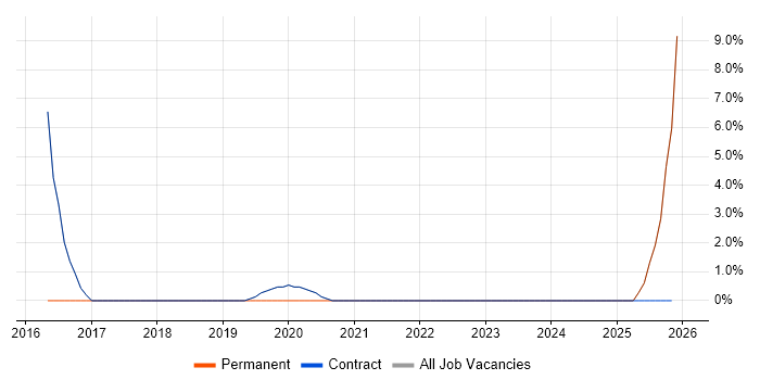 ServiceNow Architect job vacancy trend in Sunbury-on-Thames